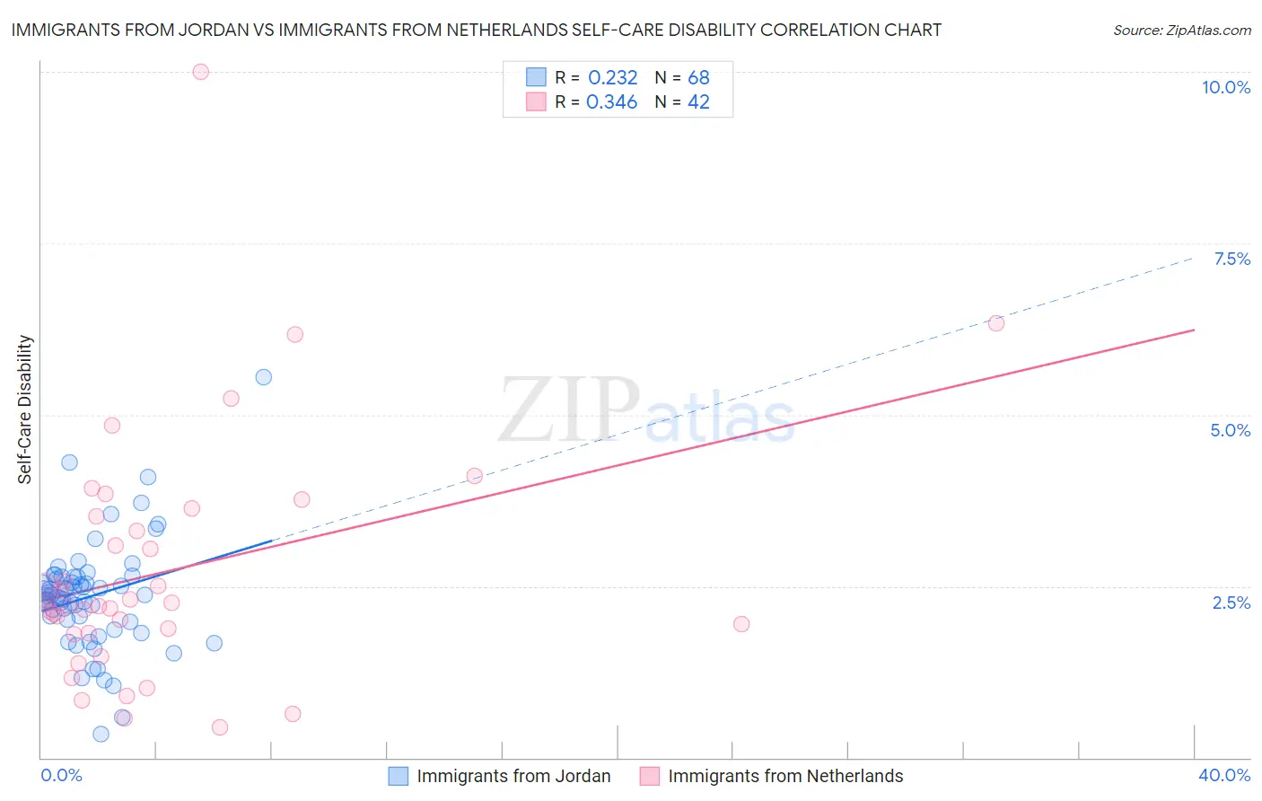 Immigrants from Jordan vs Immigrants from Netherlands Self-Care Disability