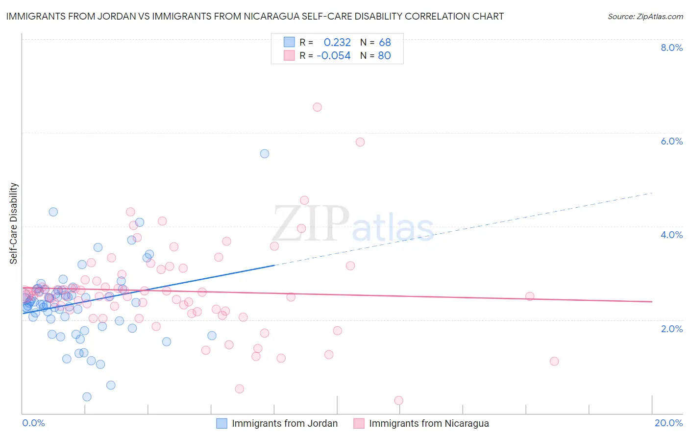 Immigrants from Jordan vs Immigrants from Nicaragua Self-Care Disability