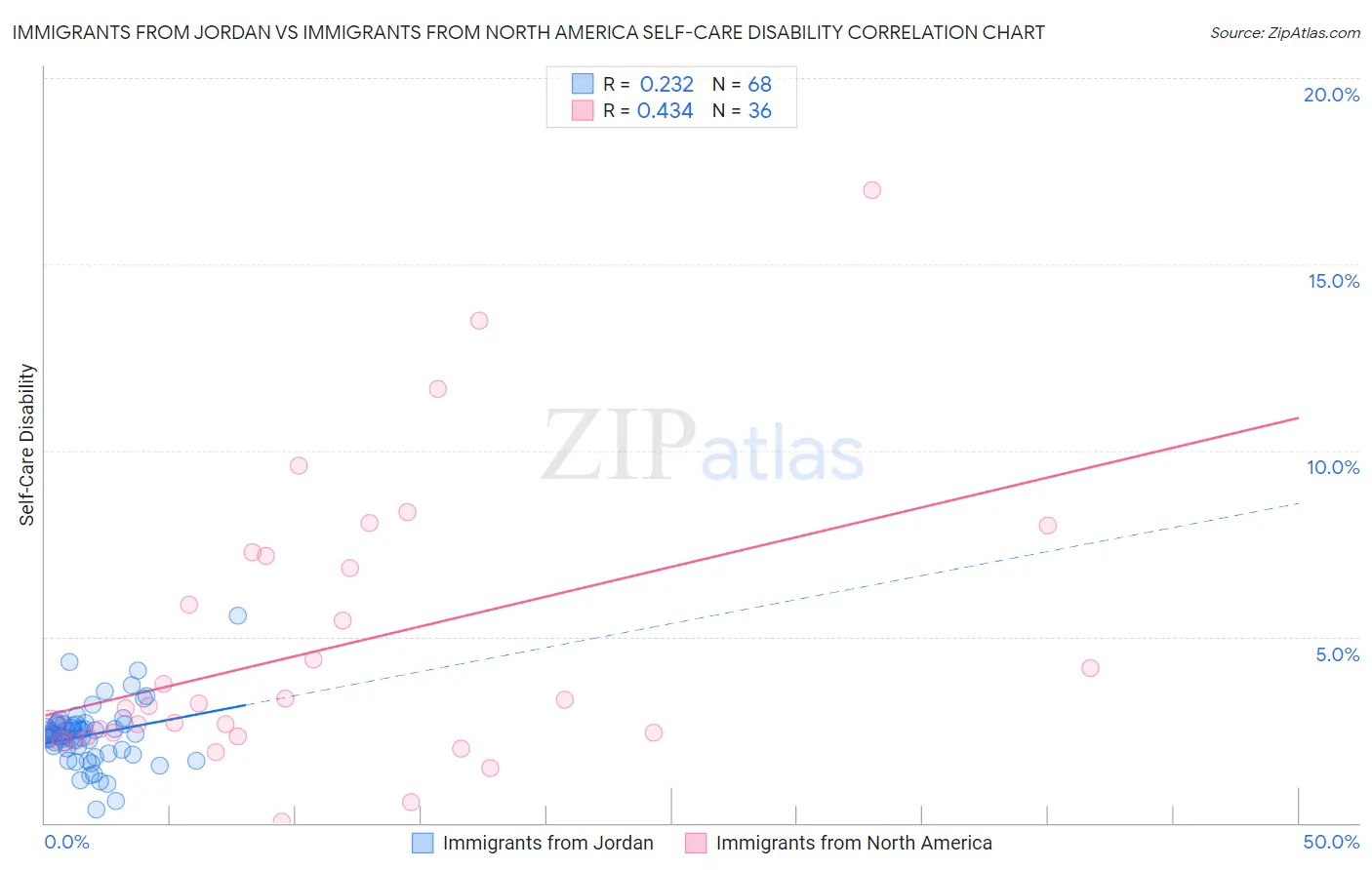 Immigrants from Jordan vs Immigrants from North America Self-Care Disability