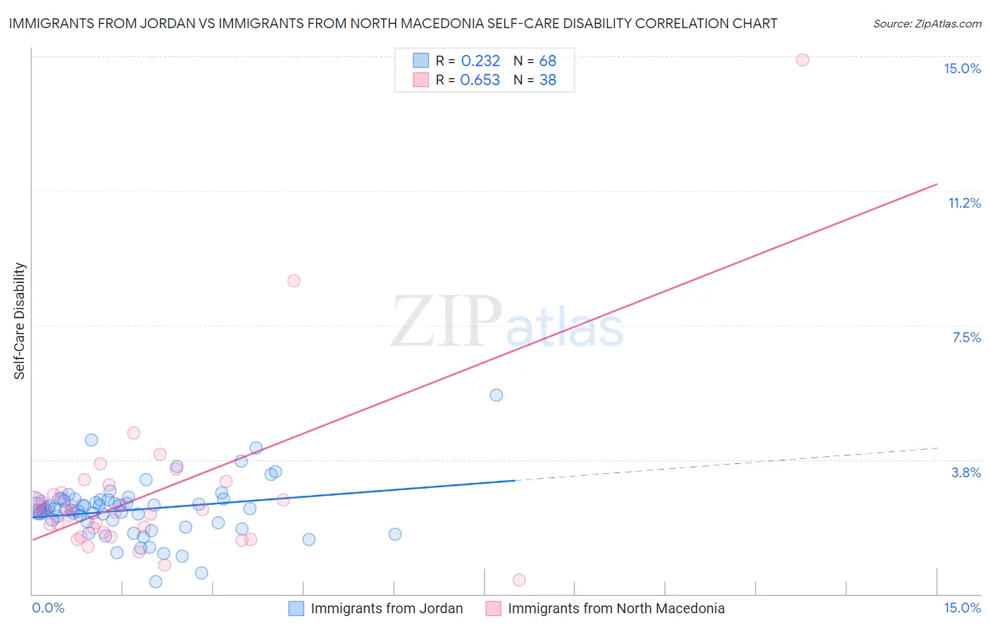 Immigrants from Jordan vs Immigrants from North Macedonia Self-Care Disability