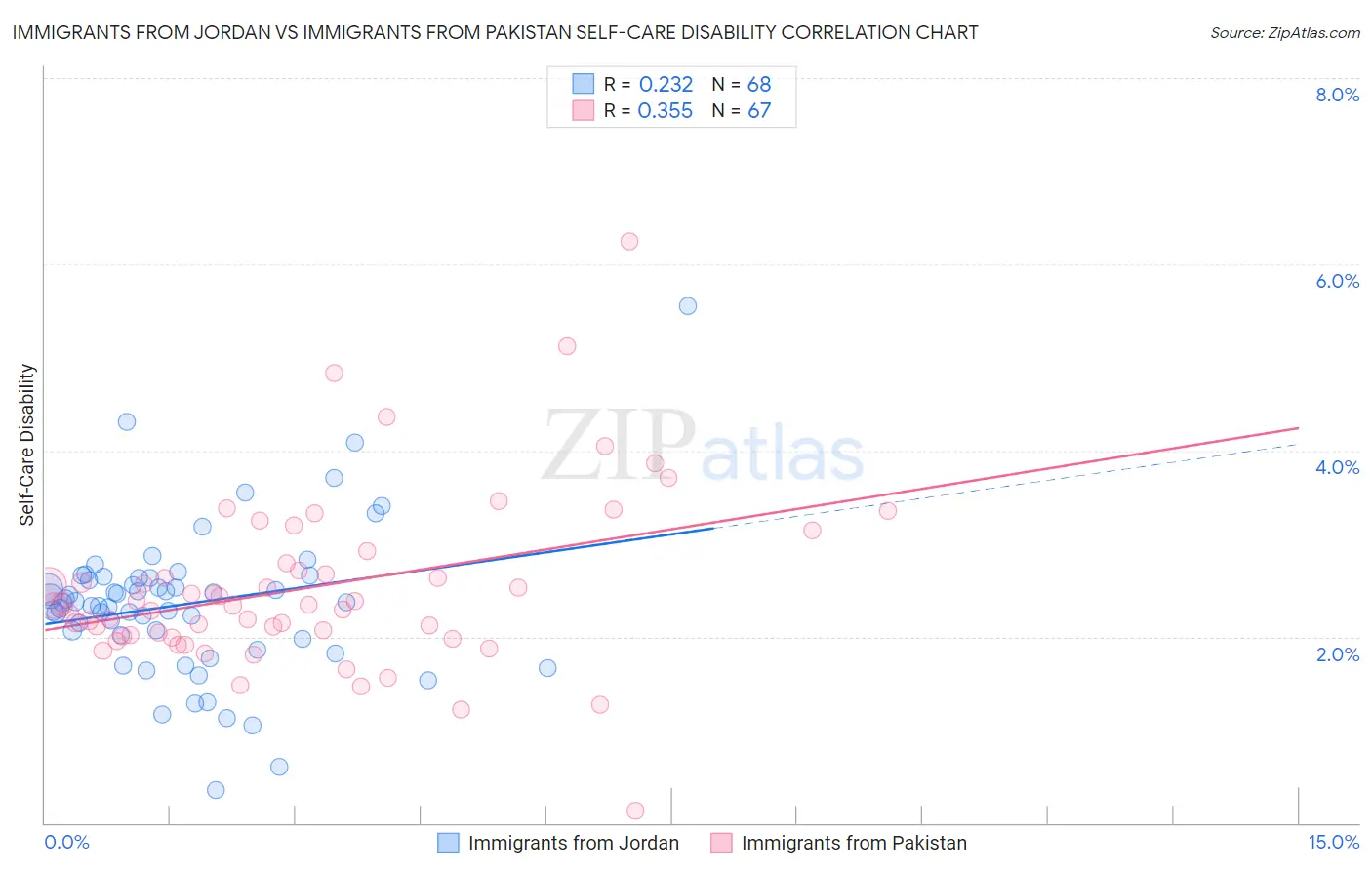 Immigrants from Jordan vs Immigrants from Pakistan Self-Care Disability