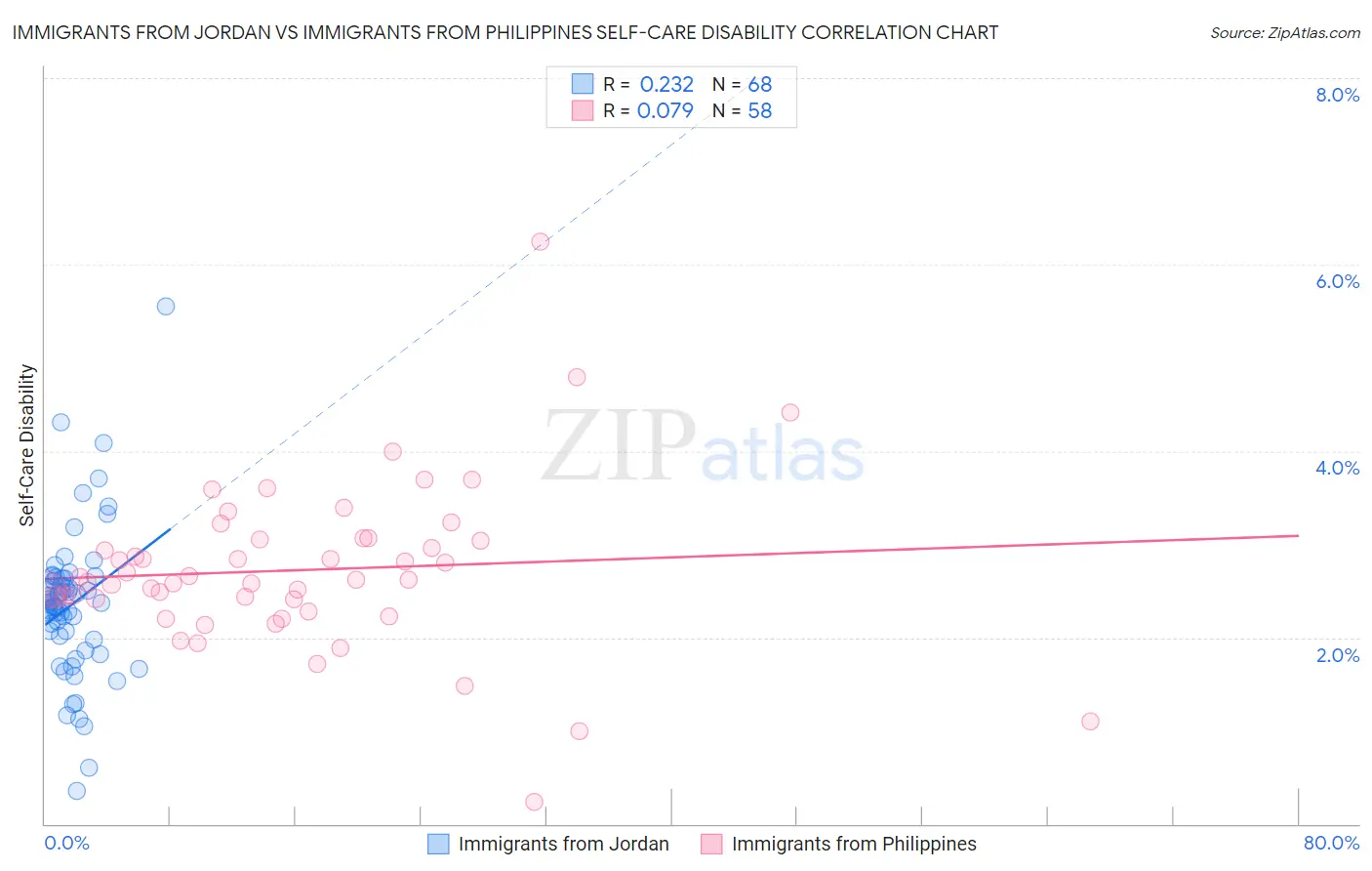 Immigrants from Jordan vs Immigrants from Philippines Self-Care Disability