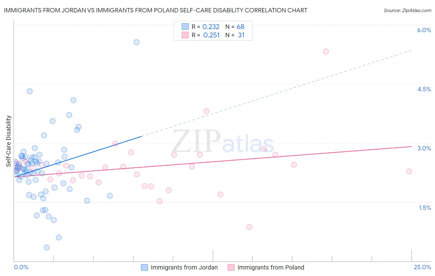 Immigrants from Jordan vs Immigrants from Poland Self-Care Disability