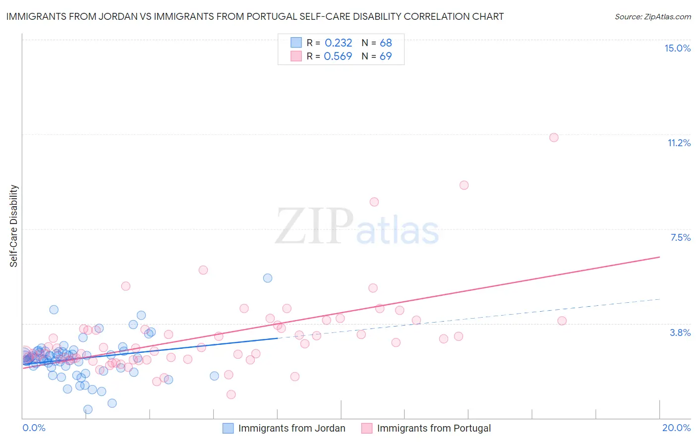 Immigrants from Jordan vs Immigrants from Portugal Self-Care Disability