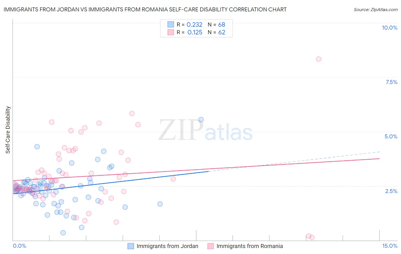 Immigrants from Jordan vs Immigrants from Romania Self-Care Disability