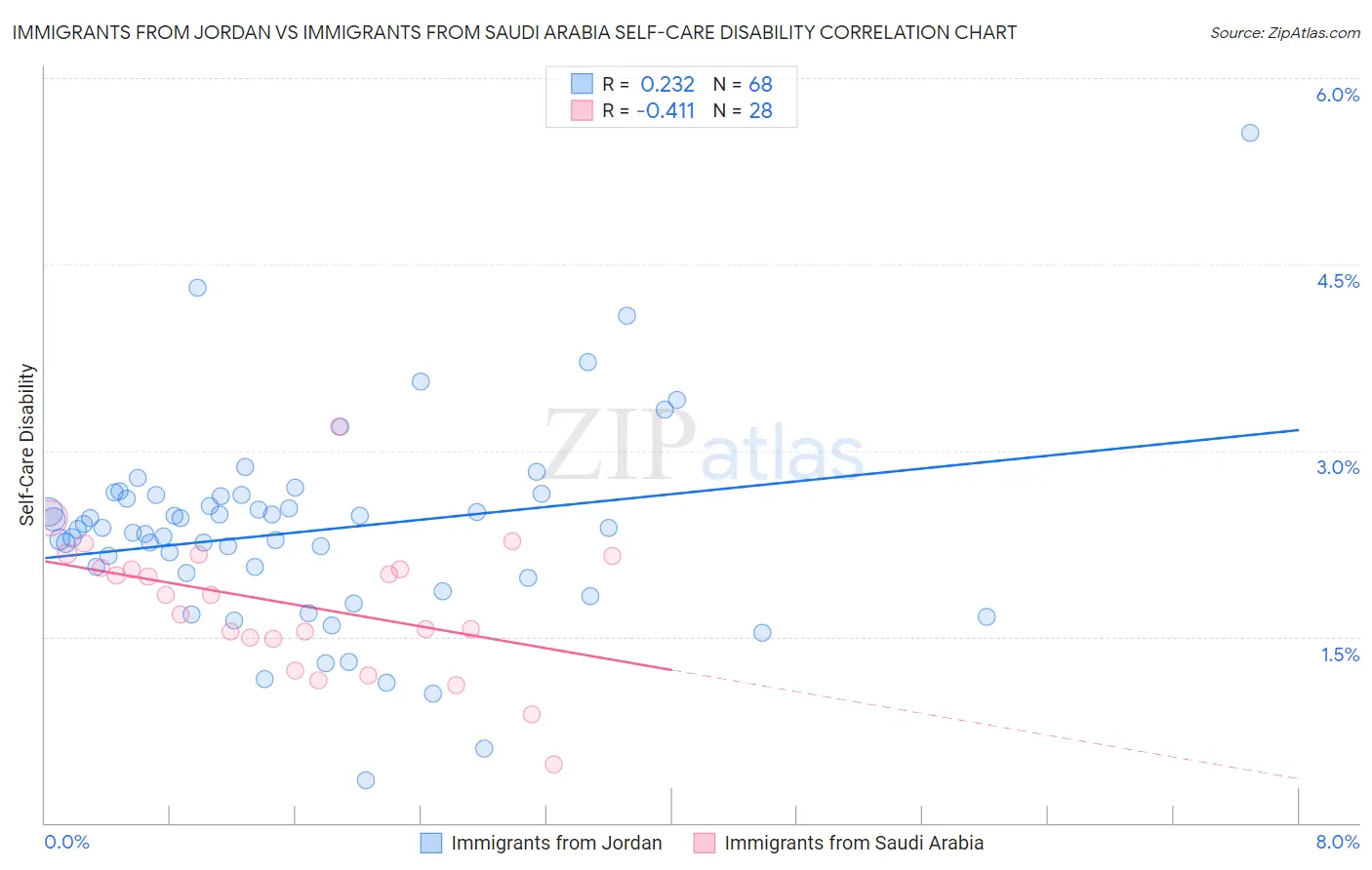 Immigrants from Jordan vs Immigrants from Saudi Arabia Self-Care Disability
