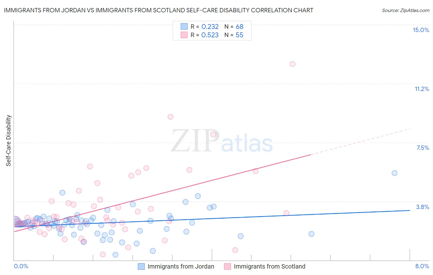 Immigrants from Jordan vs Immigrants from Scotland Self-Care Disability