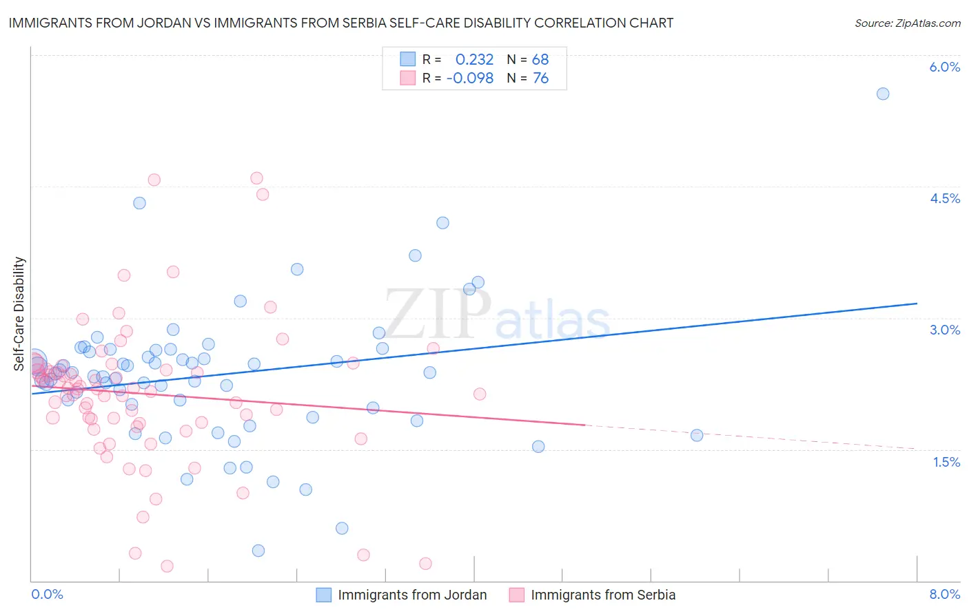 Immigrants from Jordan vs Immigrants from Serbia Self-Care Disability