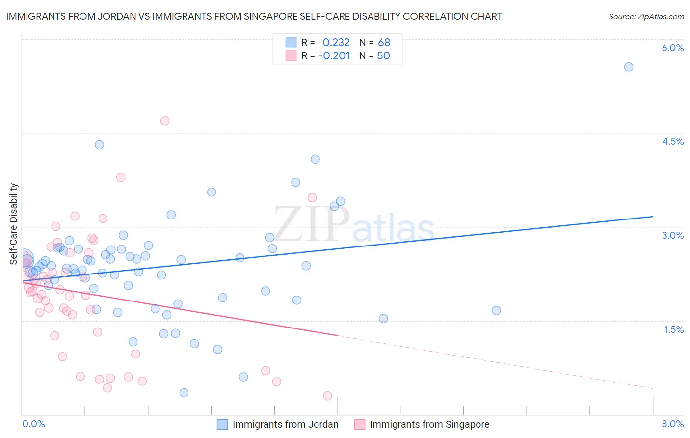 Immigrants from Jordan vs Immigrants from Singapore Self-Care Disability