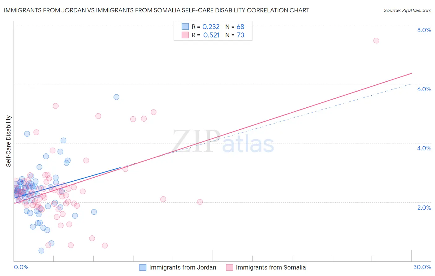Immigrants from Jordan vs Immigrants from Somalia Self-Care Disability