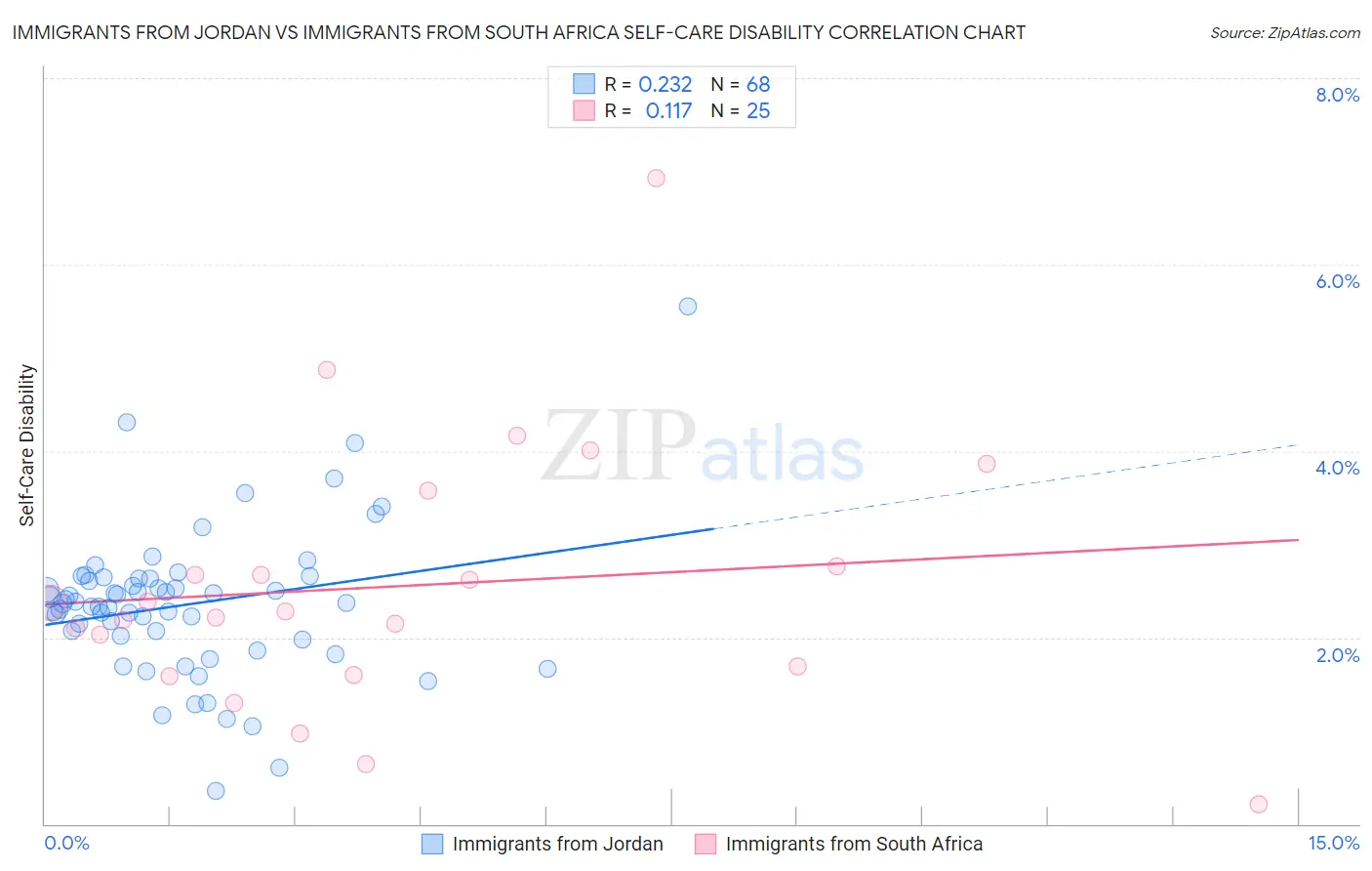 Immigrants from Jordan vs Immigrants from South Africa Self-Care Disability