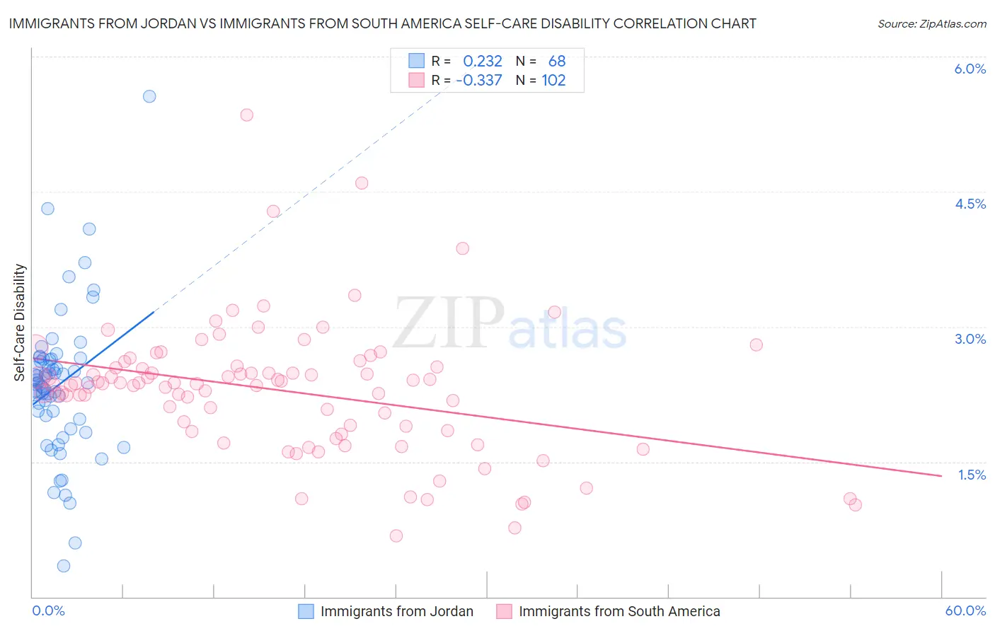 Immigrants from Jordan vs Immigrants from South America Self-Care Disability