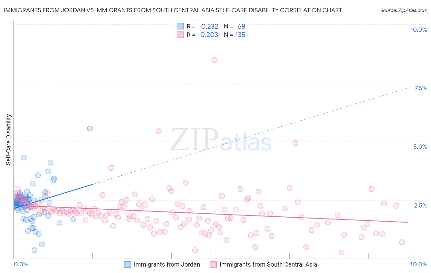 Immigrants from Jordan vs Immigrants from South Central Asia Self-Care Disability