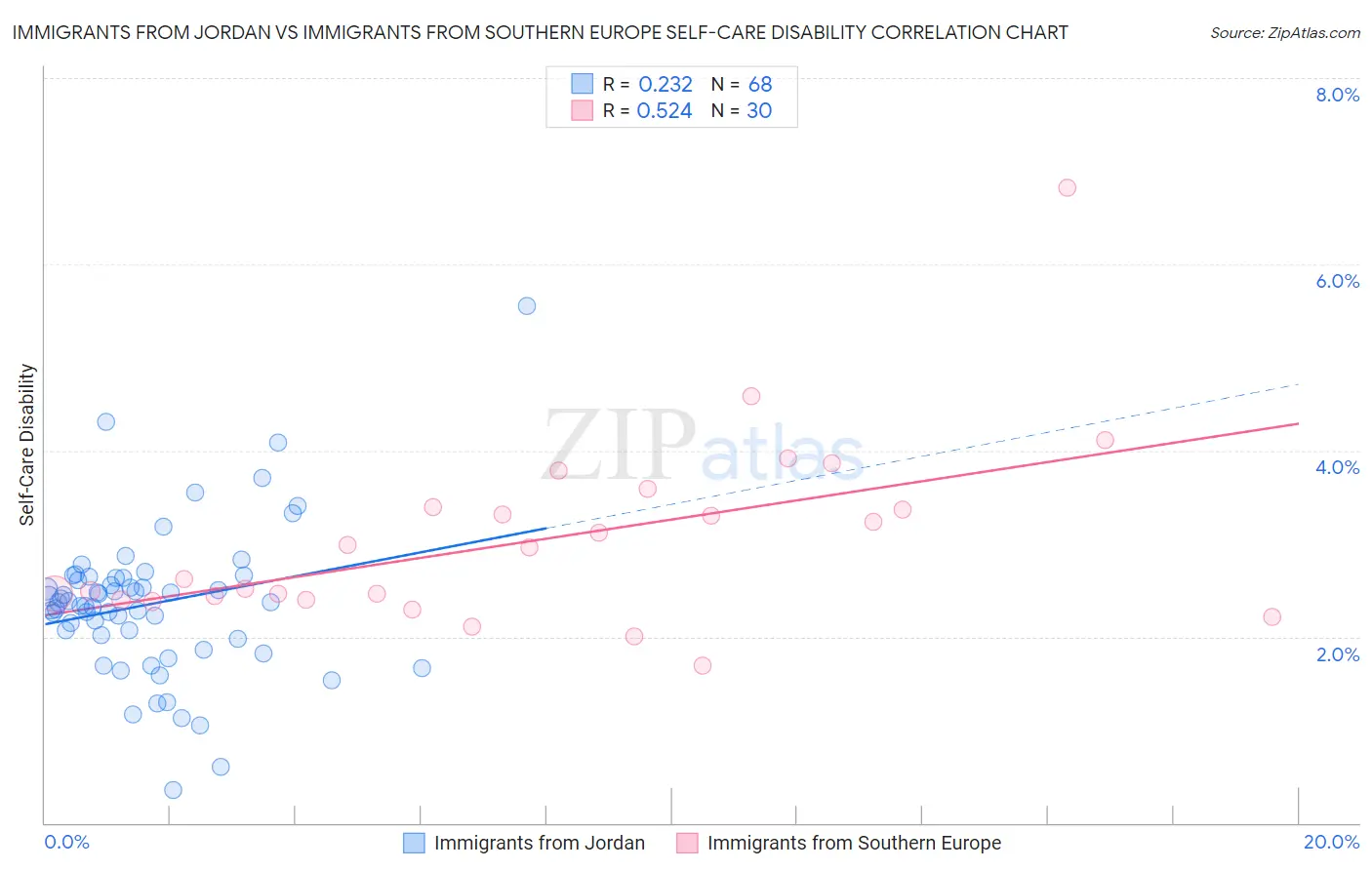 Immigrants from Jordan vs Immigrants from Southern Europe Self-Care Disability