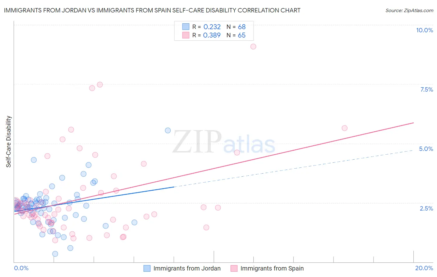 Immigrants from Jordan vs Immigrants from Spain Self-Care Disability