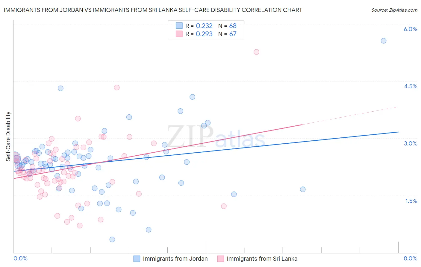 Immigrants from Jordan vs Immigrants from Sri Lanka Self-Care Disability
