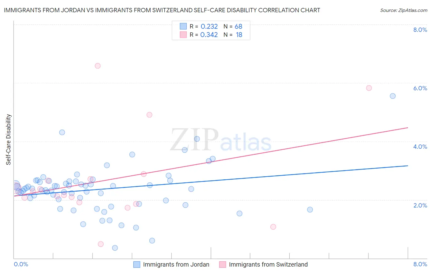 Immigrants from Jordan vs Immigrants from Switzerland Self-Care Disability