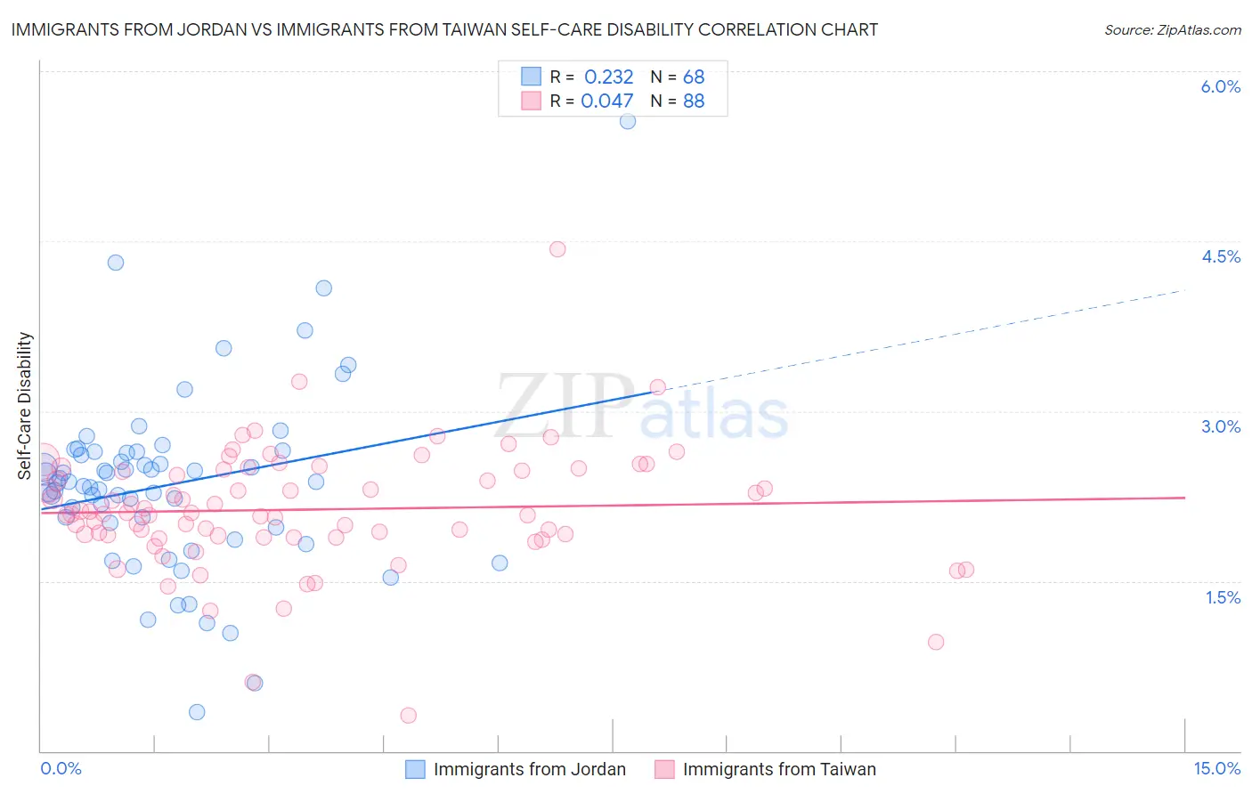 Immigrants from Jordan vs Immigrants from Taiwan Self-Care Disability