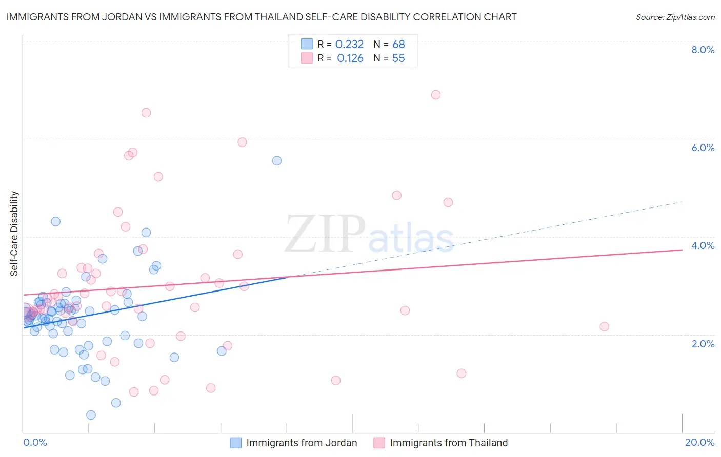 Immigrants from Jordan vs Immigrants from Thailand Self-Care Disability
