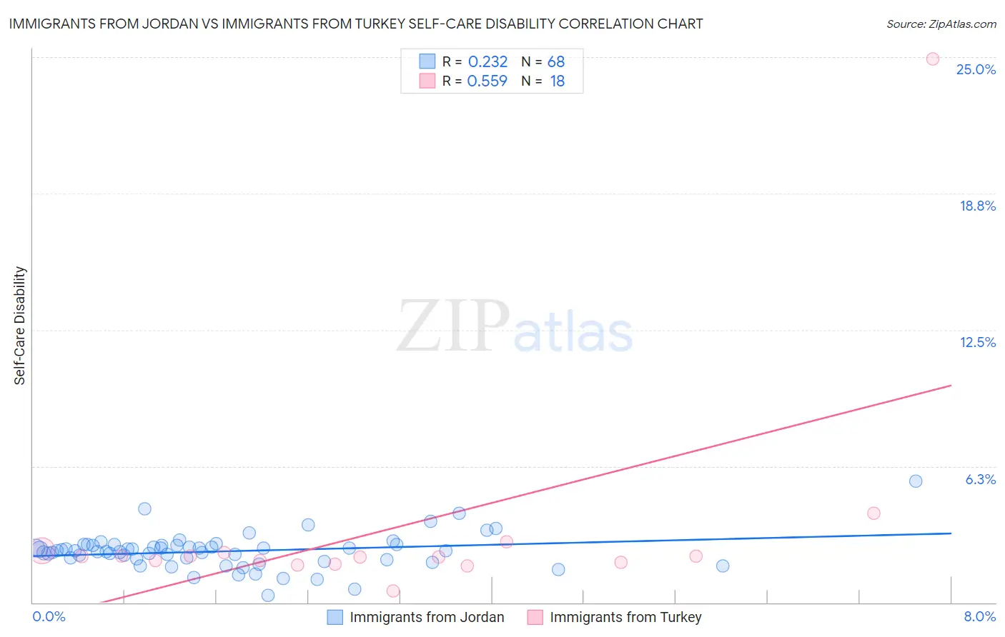 Immigrants from Jordan vs Immigrants from Turkey Self-Care Disability