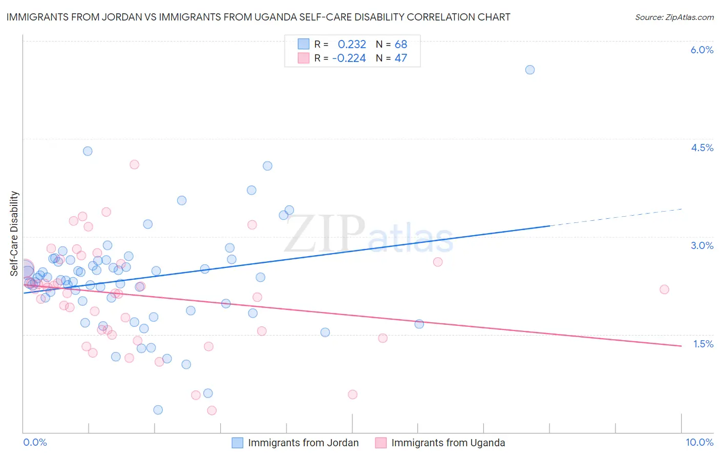 Immigrants from Jordan vs Immigrants from Uganda Self-Care Disability