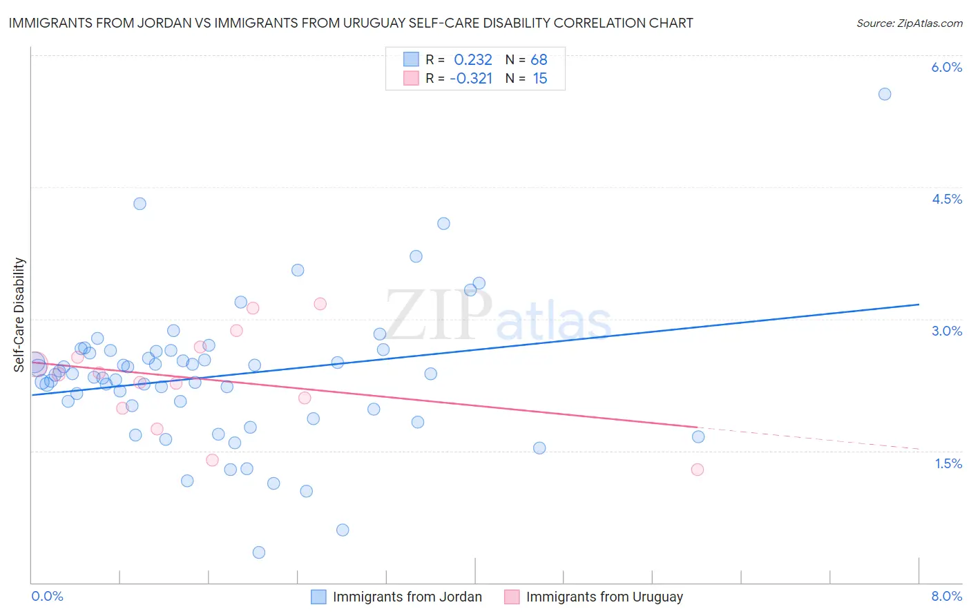 Immigrants from Jordan vs Immigrants from Uruguay Self-Care Disability