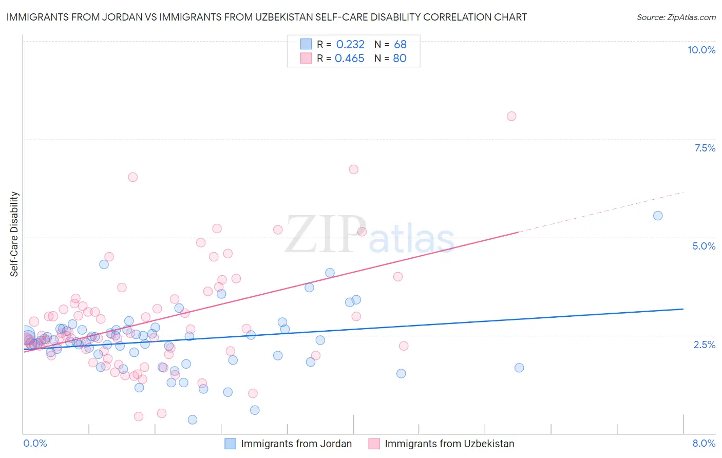 Immigrants from Jordan vs Immigrants from Uzbekistan Self-Care Disability