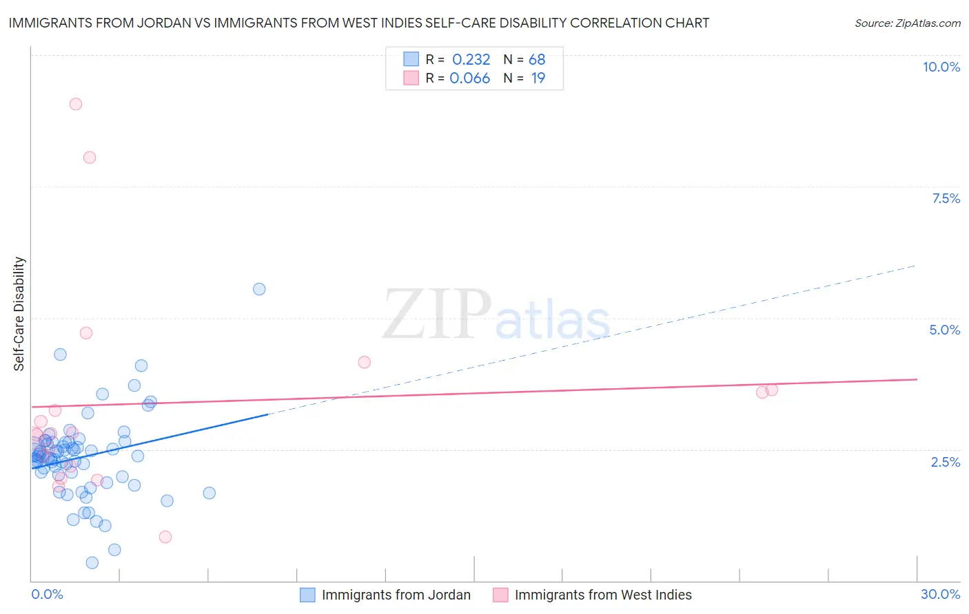 Immigrants from Jordan vs Immigrants from West Indies Self-Care Disability