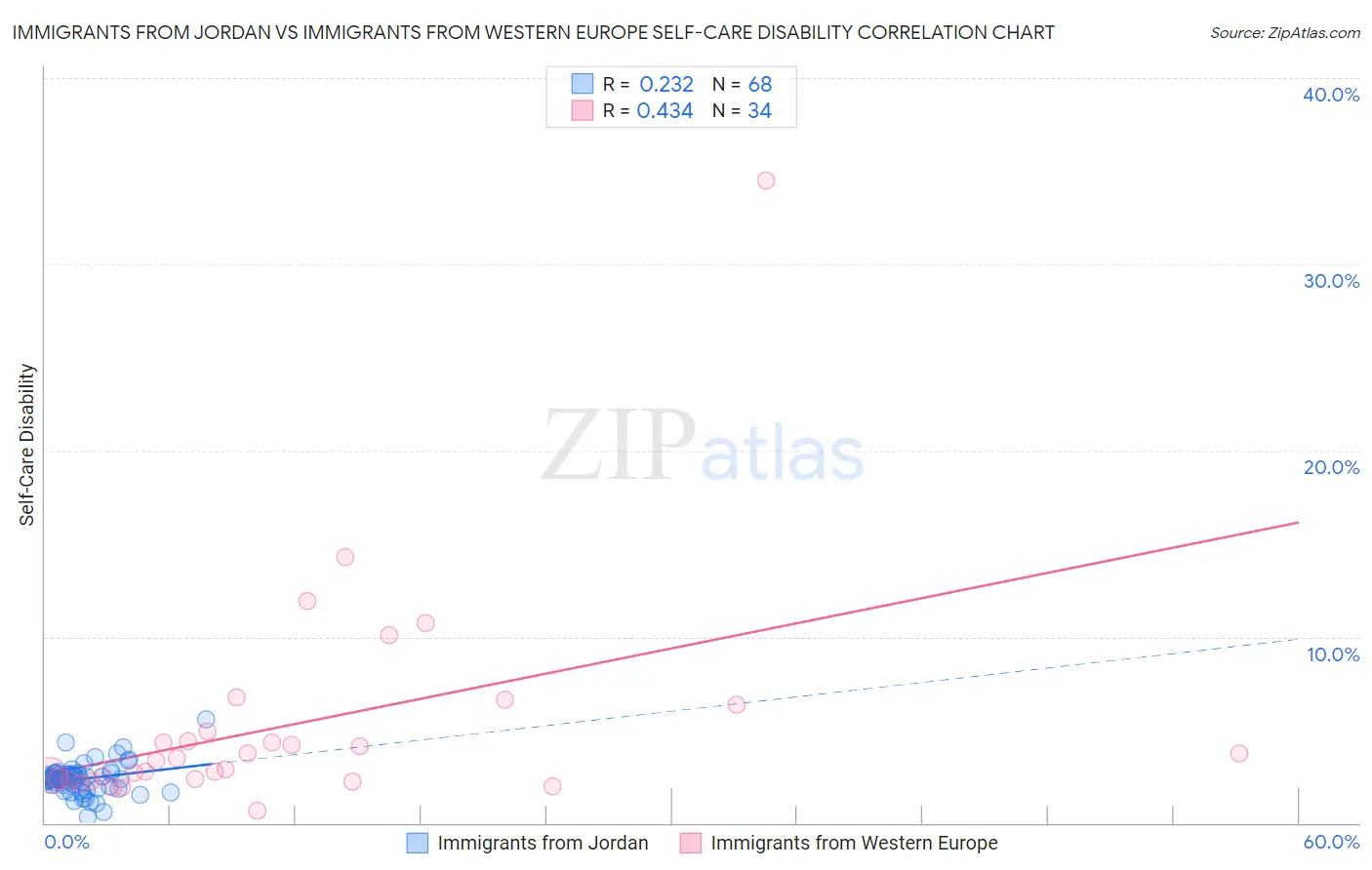Immigrants from Jordan vs Immigrants from Western Europe Self-Care Disability