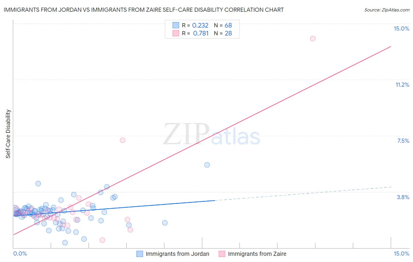 Immigrants from Jordan vs Immigrants from Zaire Self-Care Disability