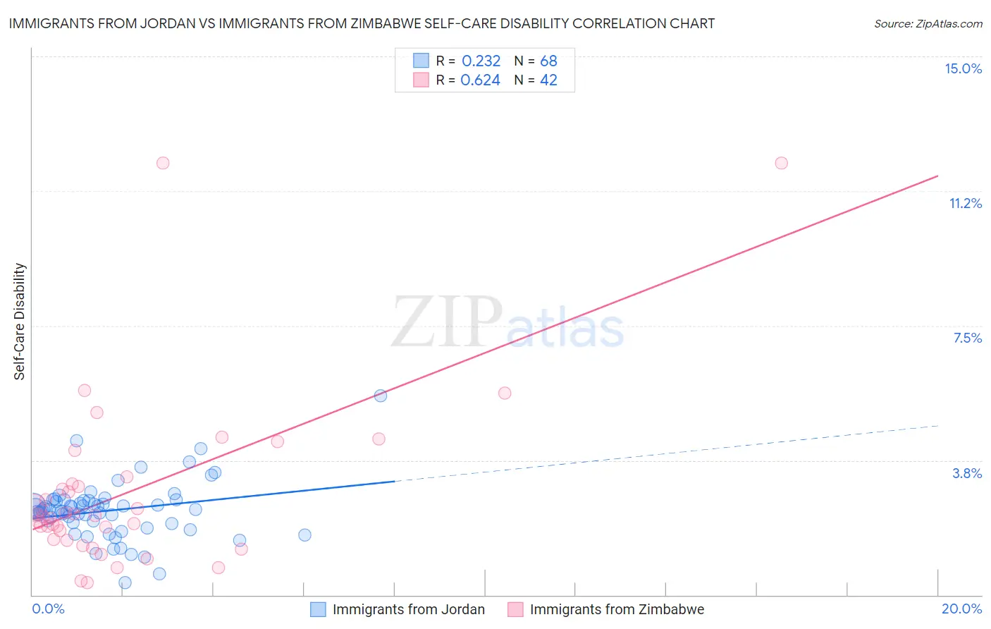 Immigrants from Jordan vs Immigrants from Zimbabwe Self-Care Disability