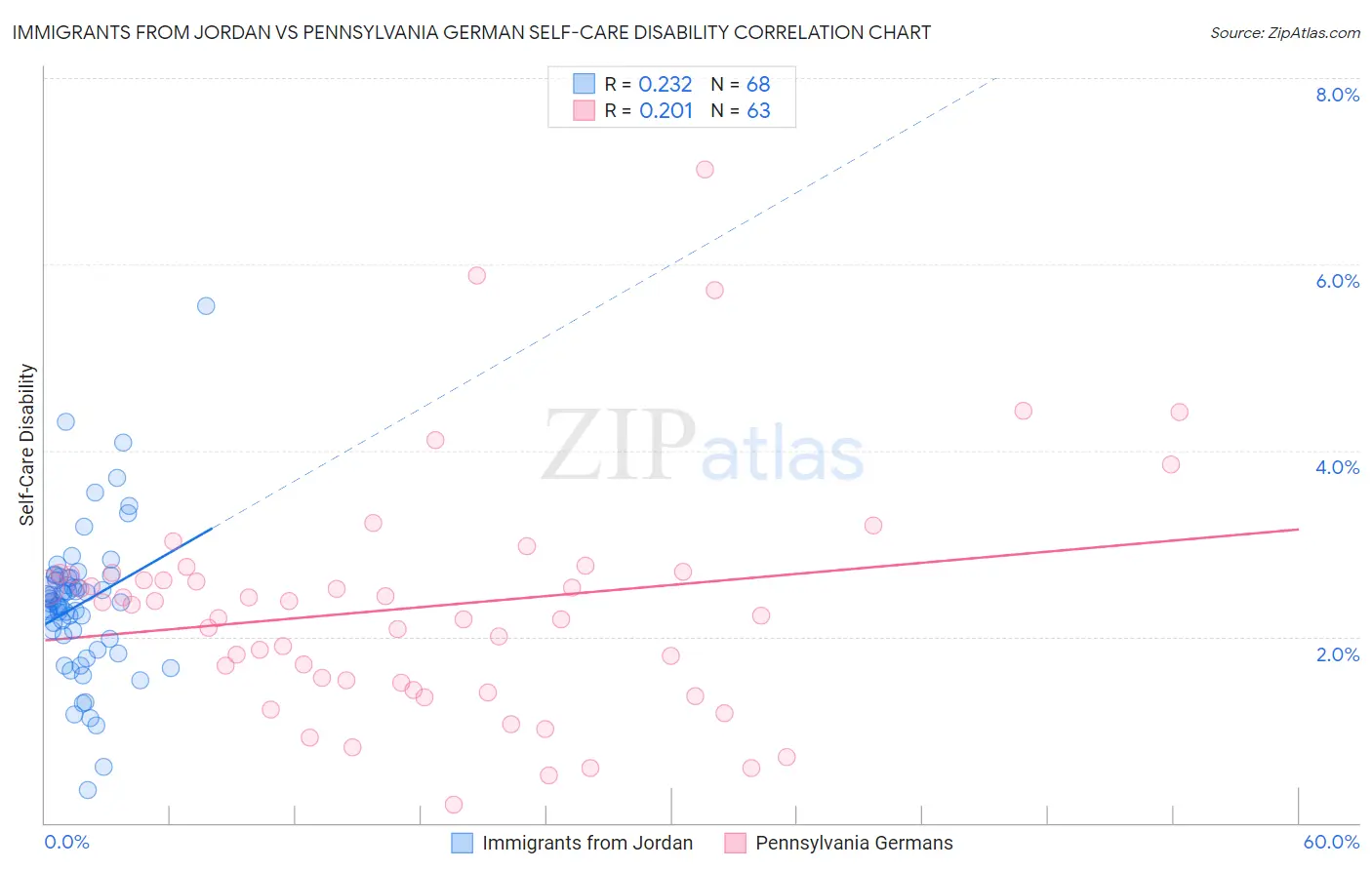 Immigrants from Jordan vs Pennsylvania German Self-Care Disability