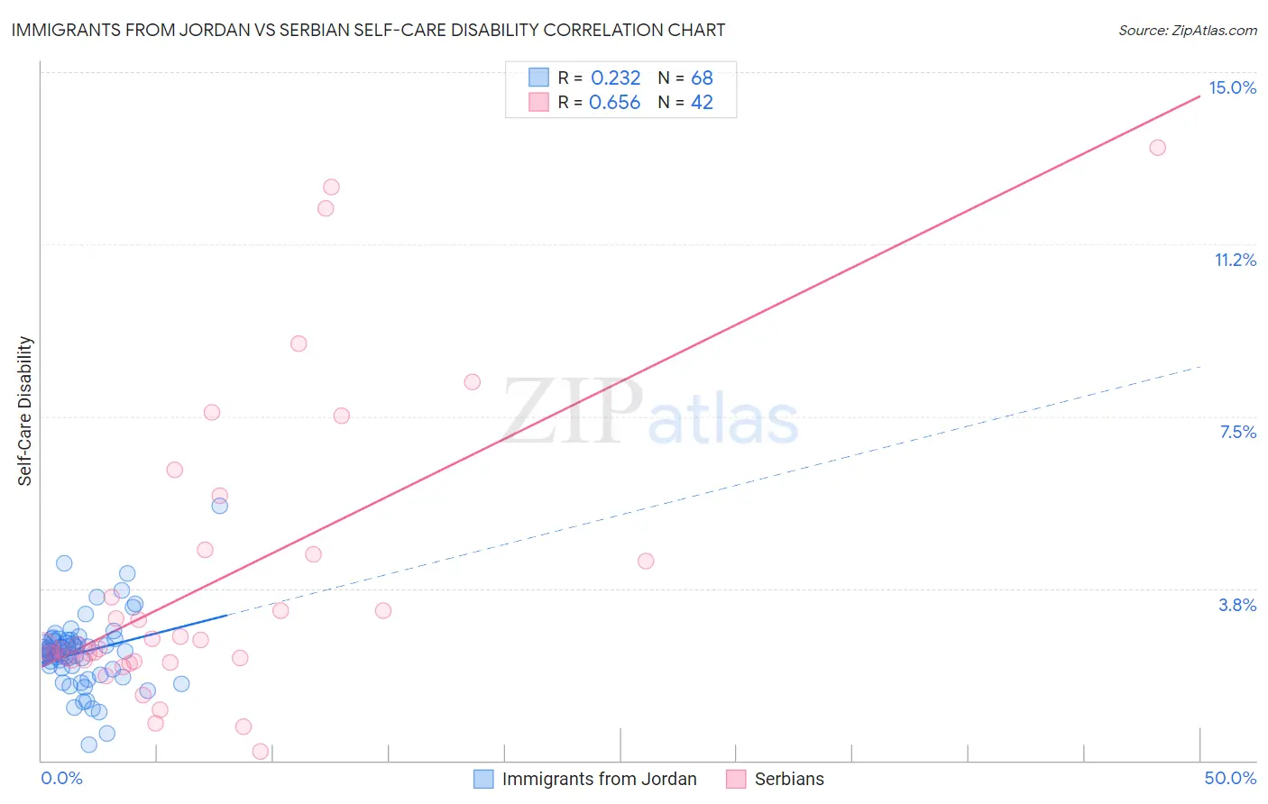 Immigrants from Jordan vs Serbian Self-Care Disability