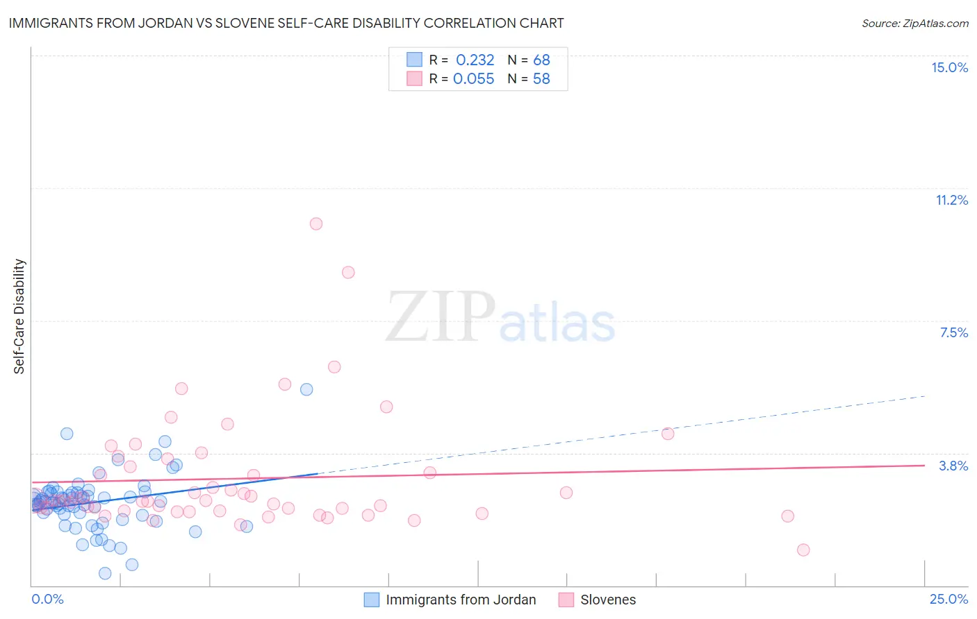 Immigrants from Jordan vs Slovene Self-Care Disability