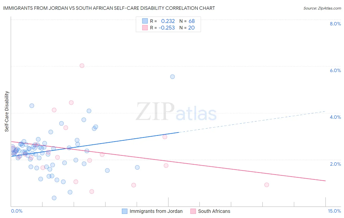 Immigrants from Jordan vs South African Self-Care Disability