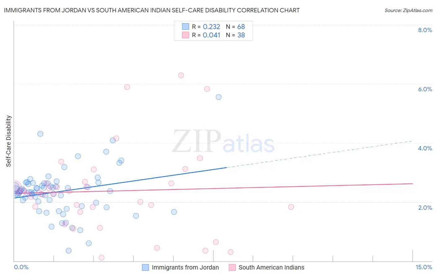 Immigrants from Jordan vs South American Indian Self-Care Disability