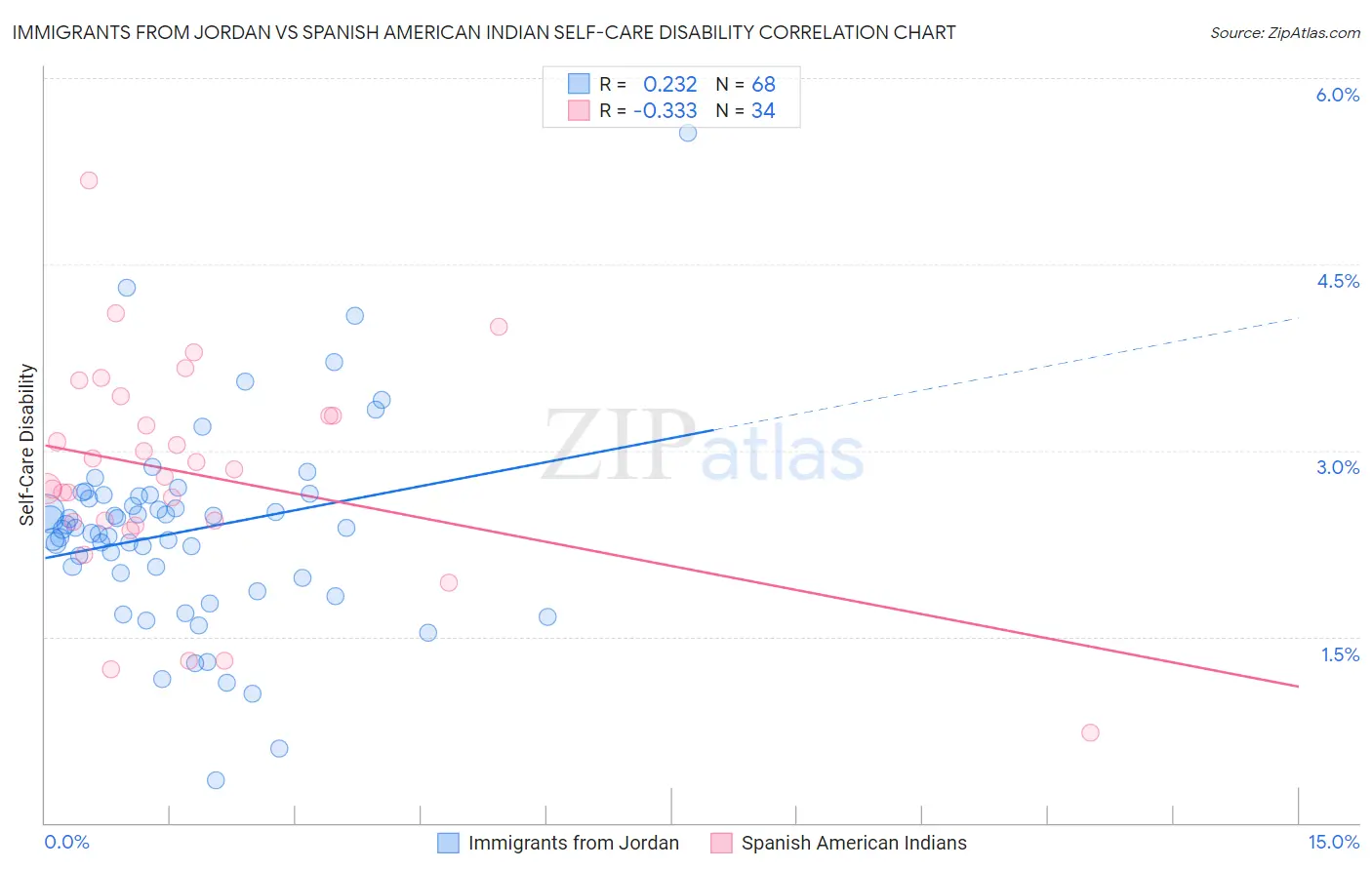 Immigrants from Jordan vs Spanish American Indian Self-Care Disability