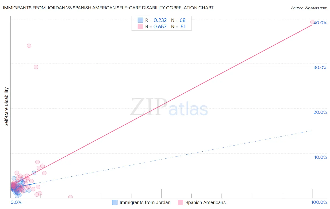 Immigrants from Jordan vs Spanish American Self-Care Disability