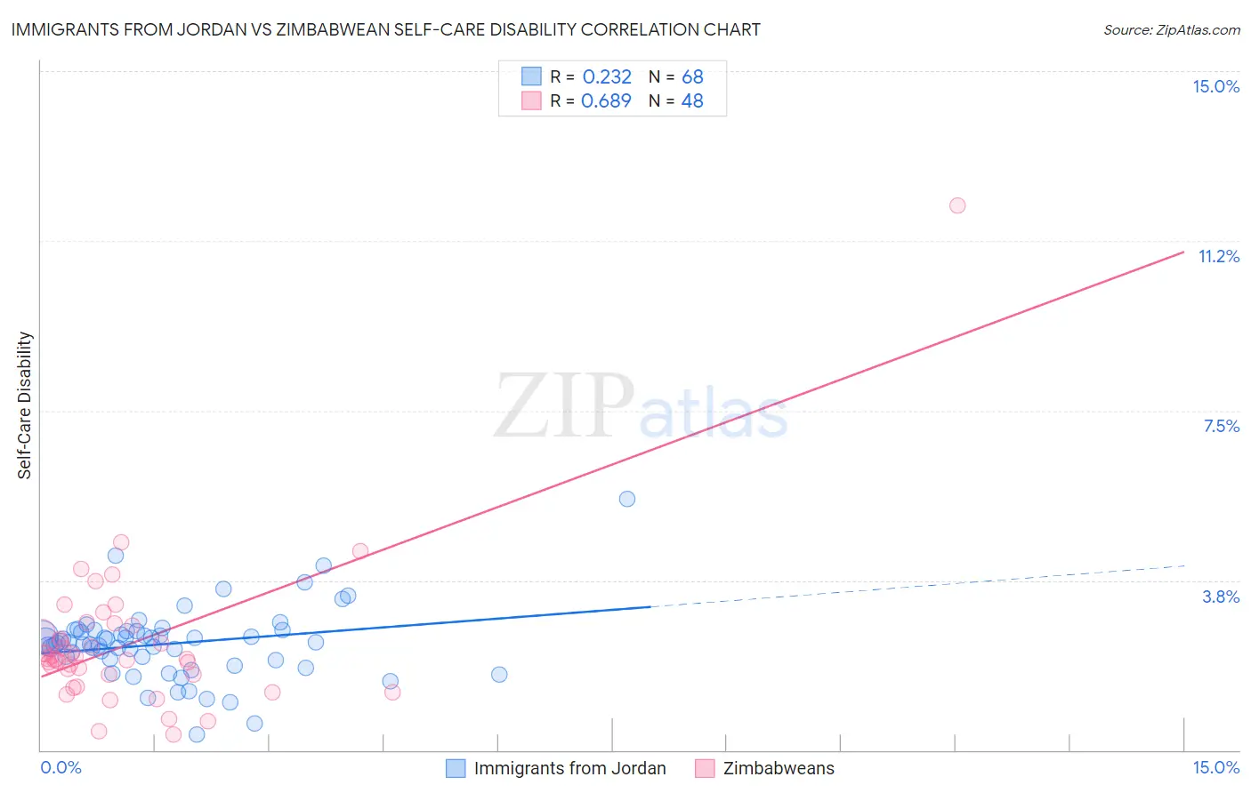 Immigrants from Jordan vs Zimbabwean Self-Care Disability