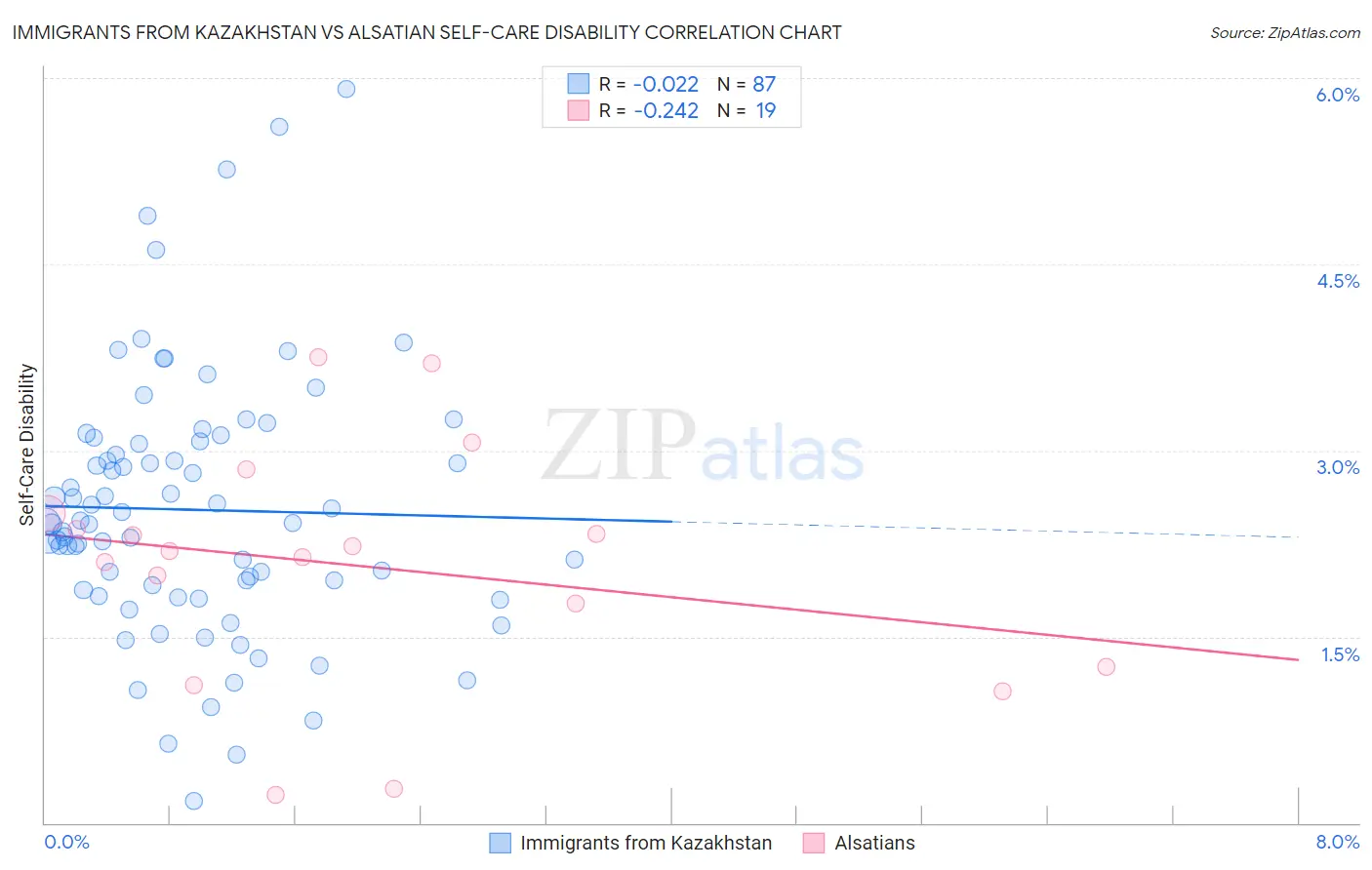 Immigrants from Kazakhstan vs Alsatian Self-Care Disability