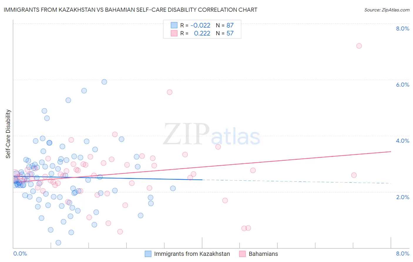 Immigrants from Kazakhstan vs Bahamian Self-Care Disability