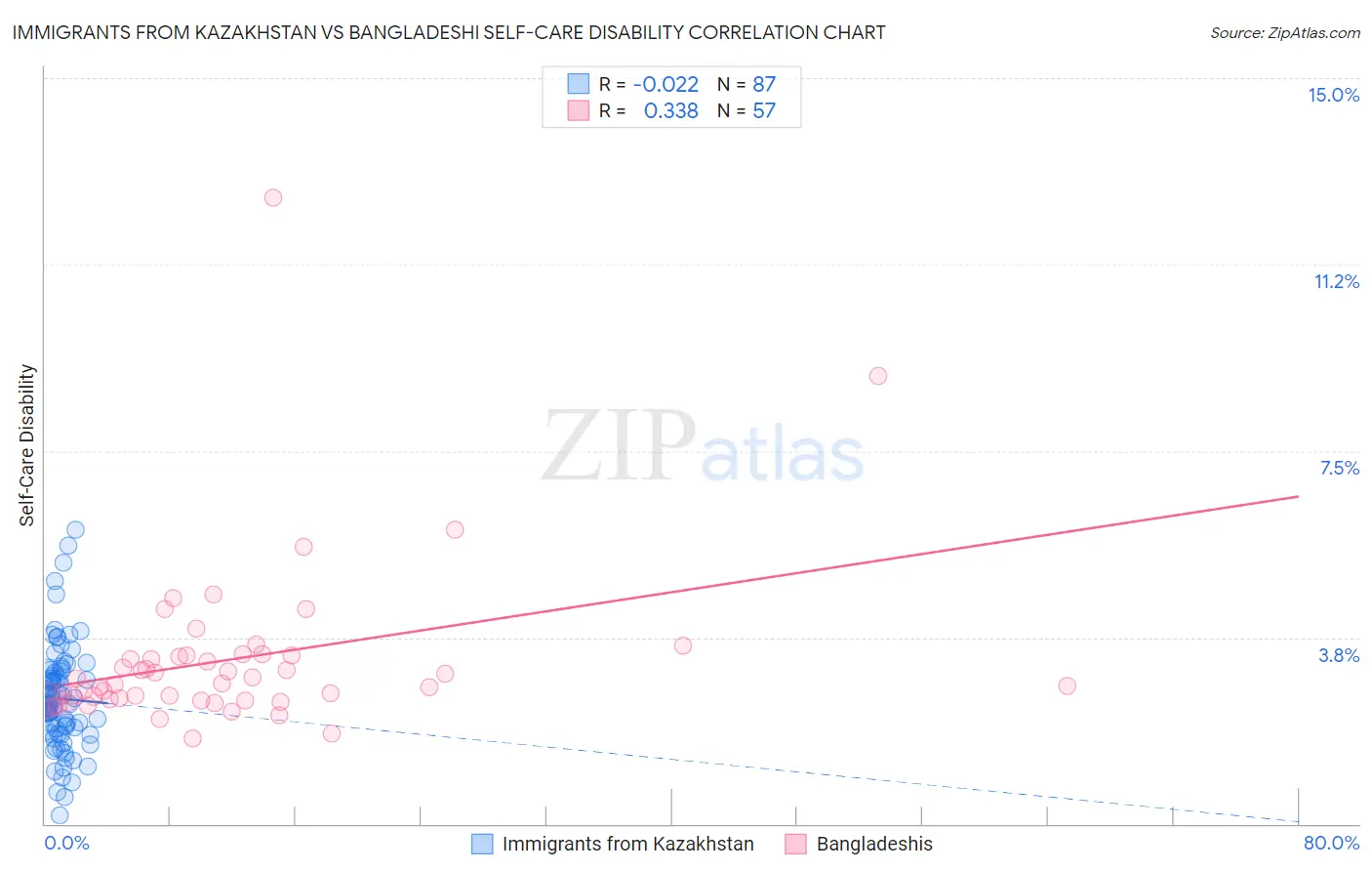 Immigrants from Kazakhstan vs Bangladeshi Self-Care Disability