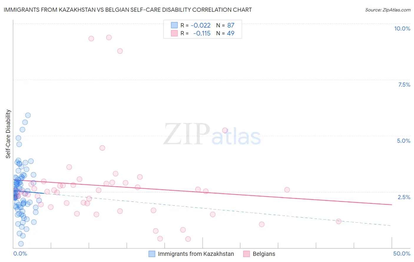 Immigrants from Kazakhstan vs Belgian Self-Care Disability