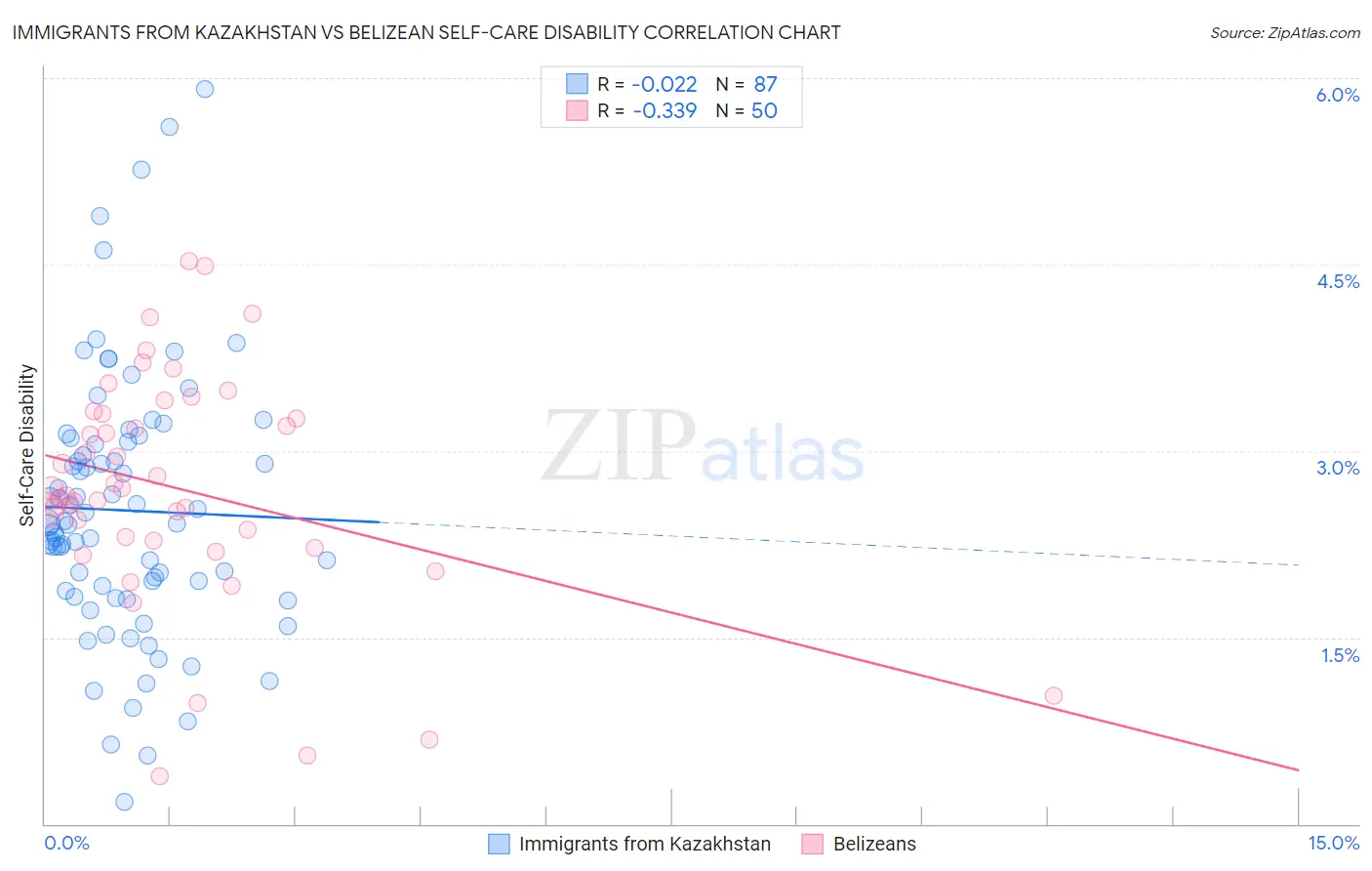 Immigrants from Kazakhstan vs Belizean Self-Care Disability