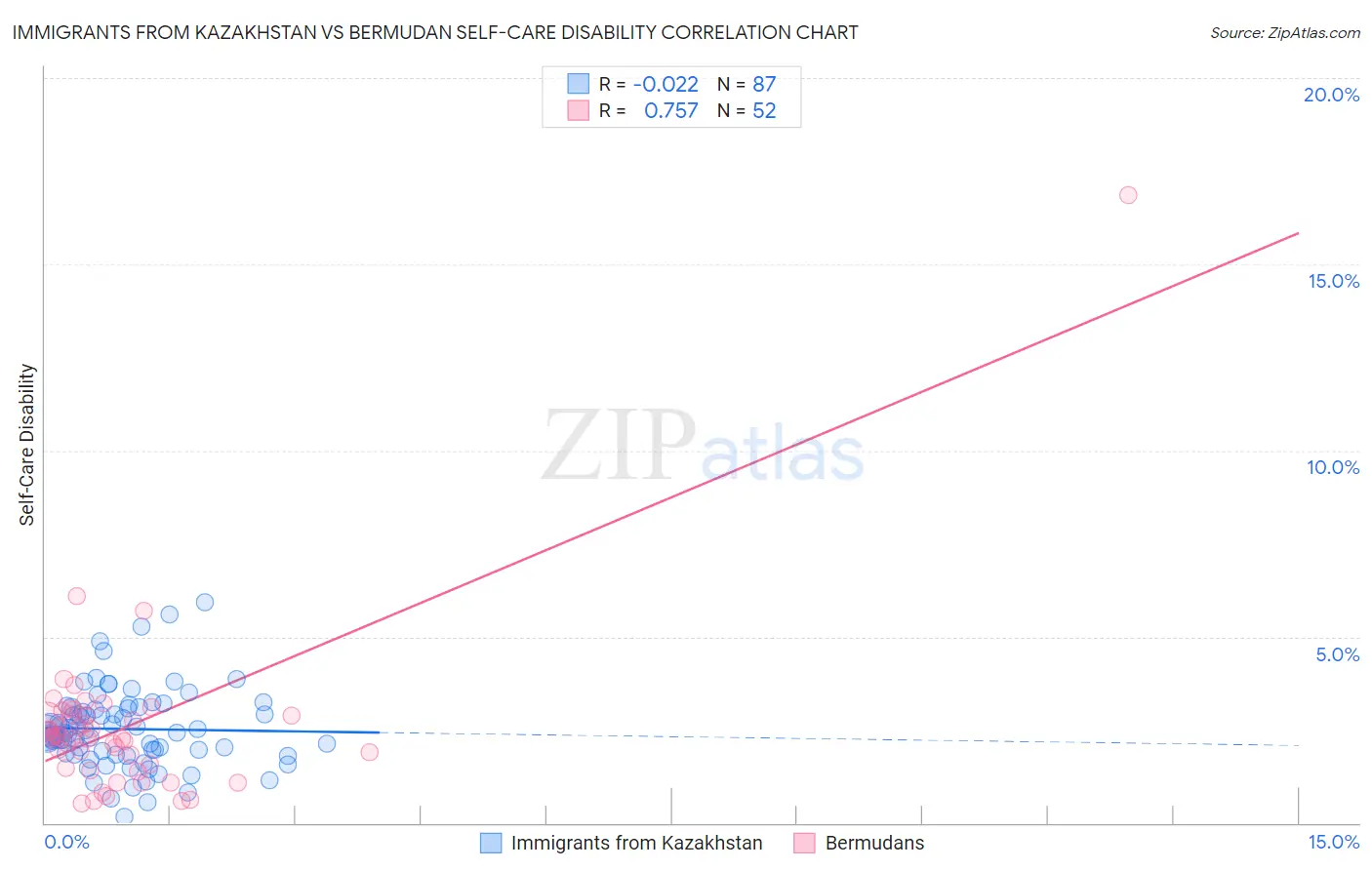 Immigrants from Kazakhstan vs Bermudan Self-Care Disability