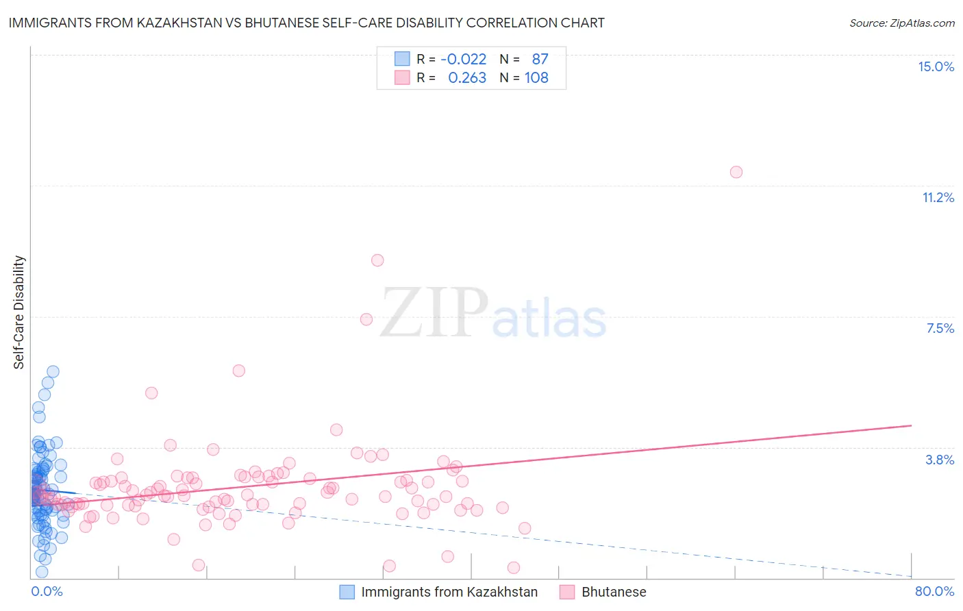 Immigrants from Kazakhstan vs Bhutanese Self-Care Disability