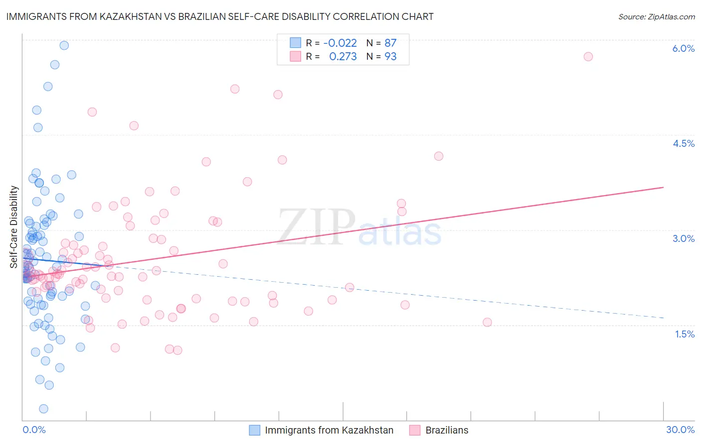 Immigrants from Kazakhstan vs Brazilian Self-Care Disability