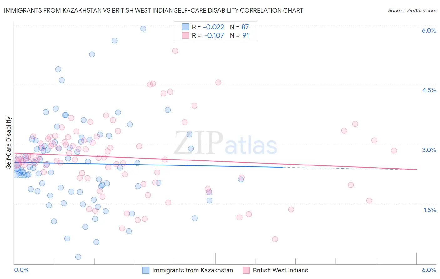 Immigrants from Kazakhstan vs British West Indian Self-Care Disability