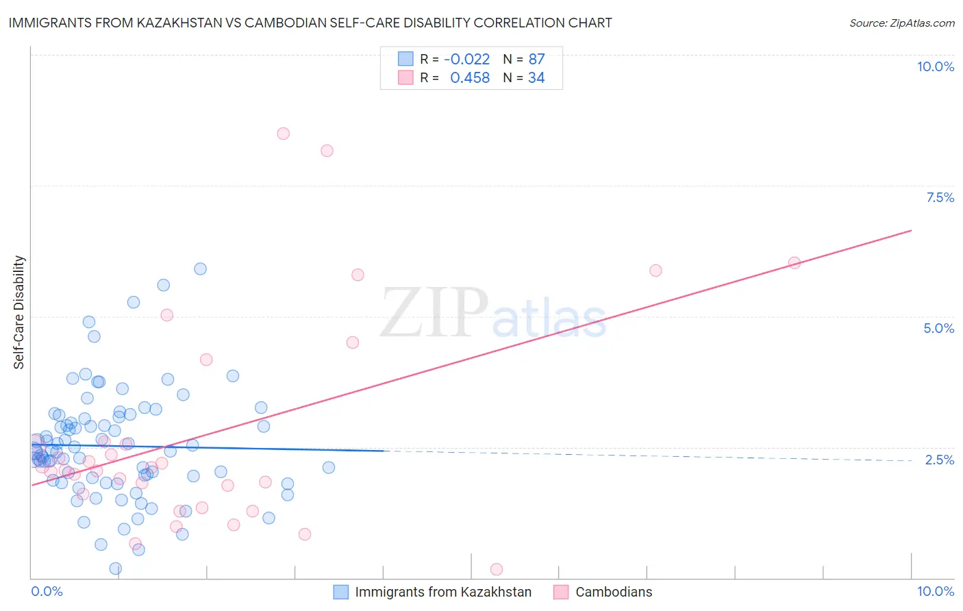 Immigrants from Kazakhstan vs Cambodian Self-Care Disability