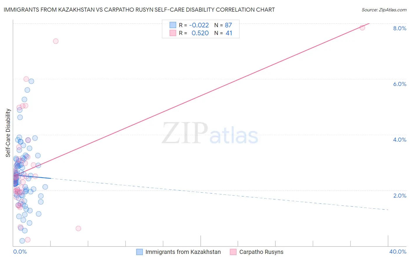 Immigrants from Kazakhstan vs Carpatho Rusyn Self-Care Disability